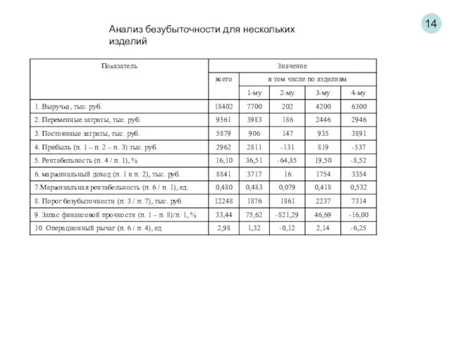 14 Анализ безубыточности для нескольких изделий