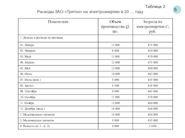 5 Таблица 2 Расходы ЗАО «Тритон» на электроэнергию в 20 … году