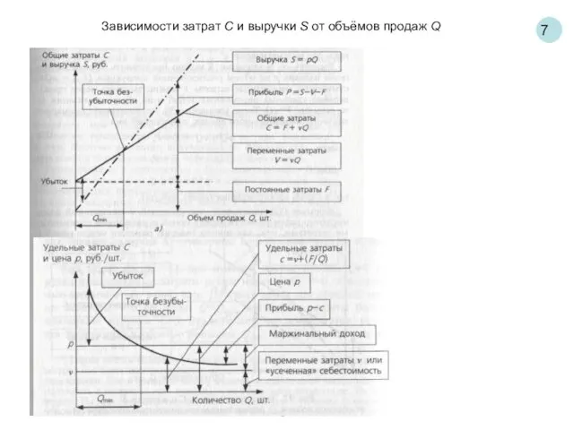 7 Зависимости затрат С и выручки S от объёмов продаж Q