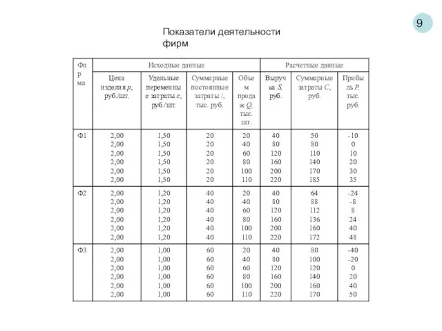 9 Показатели деятельности фирм