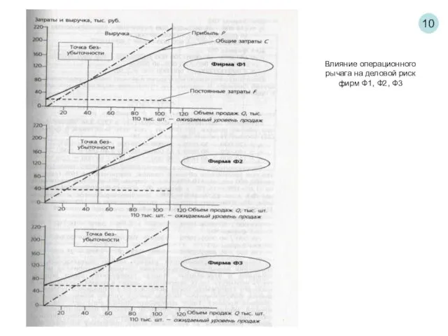 10 Влияние операционного рычага на деловой риск фирм Ф1, Ф2, Ф3