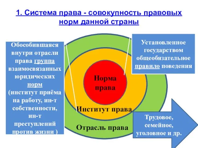 1. Система права - совокупность правовых норм данной страны Норма права