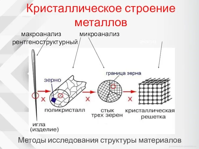 Методы исследования структуры материалов макроанализ микроанализ рентгеноструктурный анализ Кристаллическое строение металлов