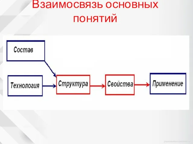 Взаимосвязь основных понятий