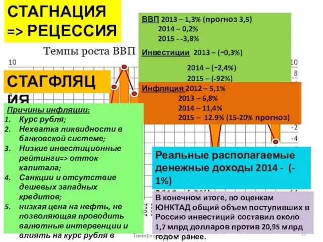 ВВП 2013 – 1,3% (прогноз 3,5) 2014 – 0,2% 2015 -