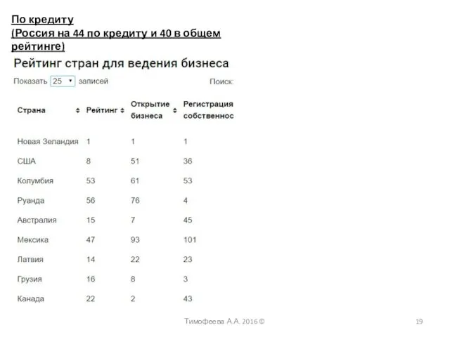 Тимофеева А.А. 2016 © По кредиту (Россия на 44 по кредиту и 40 в общем рейтинге)