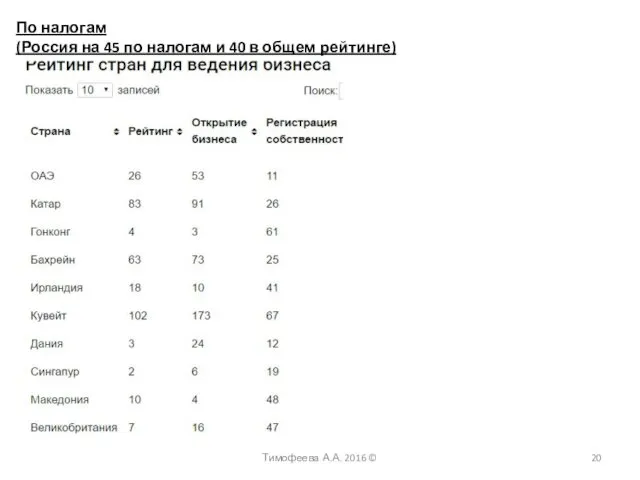 Тимофеева А.А. 2016 © По налогам (Россия на 45 по налогам и 40 в общем рейтинге)