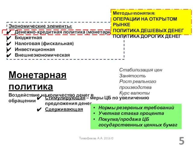 Экономические элементы: Денежно-кредитная политика (монетарная) Бюджетная Налоговая (фискальная) Инвестиционная Внешнеэкономическая Монетарная