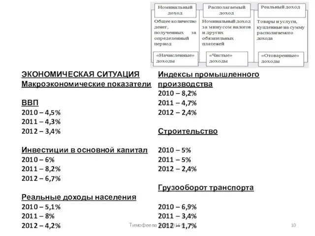 ЭКОНОМИЧЕСКАЯ СИТУАЦИЯ Макроэкономические показатели ВВП 2010 – 4,5% 2011 – 4,3%