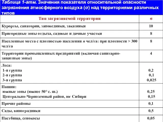 Таблица 1-атм. Значения показателя относительной опасности загрязнения атмосферного воздуха (σ) над территориями различных типов