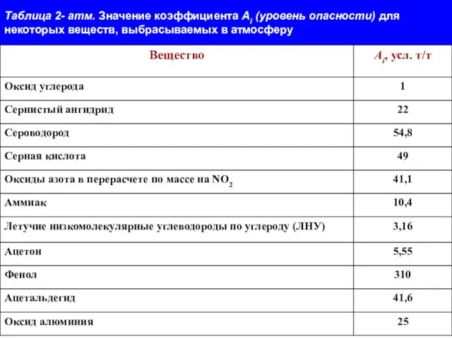 Таблица 2- атм. Значение коэффициента Аi (уровень опасности) для некоторых веществ, выбрасываемых в атмосферу