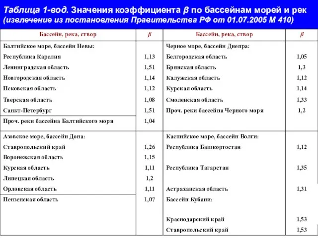 Таблица 1-вод. Значения коэффициента β по бассейнам морей и рек (извлечение