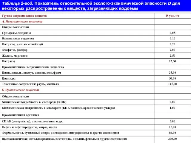 Таблица 2-вод. Показатель относительной эколого-экономической опасности D для некоторых распространенных веществ, загрязняющих водоемы