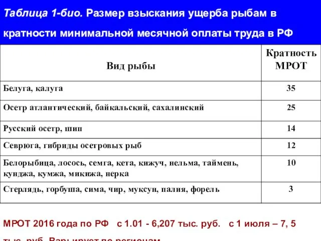 Таблица 1-био. Размер взыскания ущерба рыбам в кратности минимальной месячной оплаты