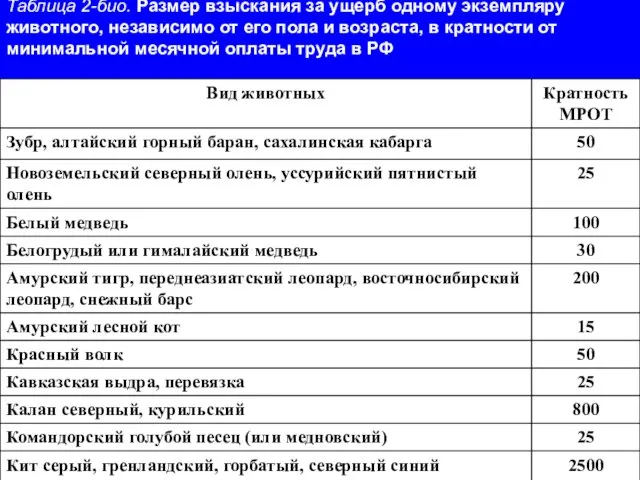 Таблица 2-био. Размер взыскания за ущерб одному экземпляру животного, независимо от