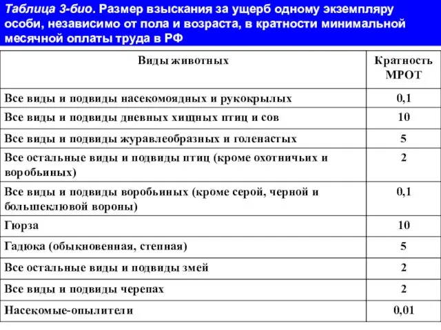 Таблица 3-био. Размер взыскания за ущерб одному экземпляру особи, независимо от