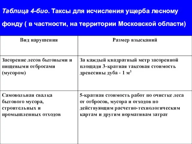 Таблица 4-био. Таксы для исчисления ущерба лесному фонду ( в частности, на территории Московской области)