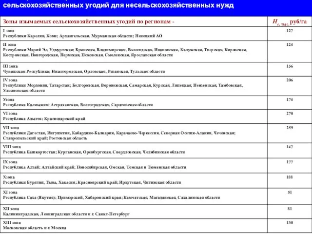 Таблица-1 зем. Нормативы стоимости освоения новых земель Нс взамен изымаемых сельскохозяйственных угодий для несельскохозяйственных нужд