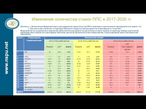 www.nspu.net Изменение количества ставок ППС в 2017-2020 гг. Причины: 1. Выполнение