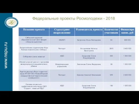 www.nspu.ru Федеральные проекты Росмолодежи - 2018