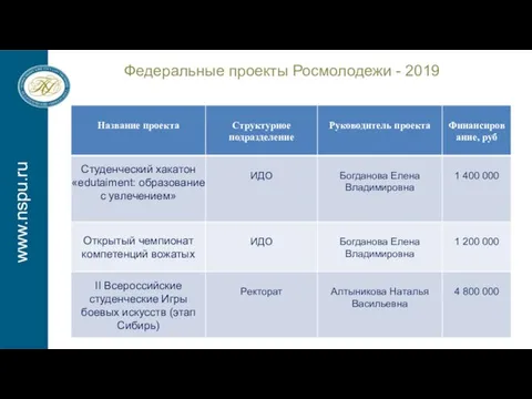 www.nspu.ru Федеральные проекты Росмолодежи - 2019