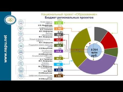 Национальный проект «Образование» Бюджет региональных проектов 19% 8 264 млн руб. www.nspu.net