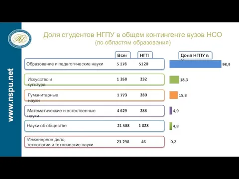 Доля НГПУ в % НГПУ Всего Доля студентов НГПУ в общем