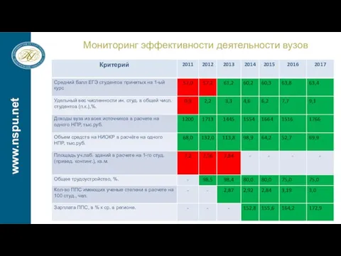 www.nspu.net Мониторинг эффективности деятельности вузов www.nspu.net