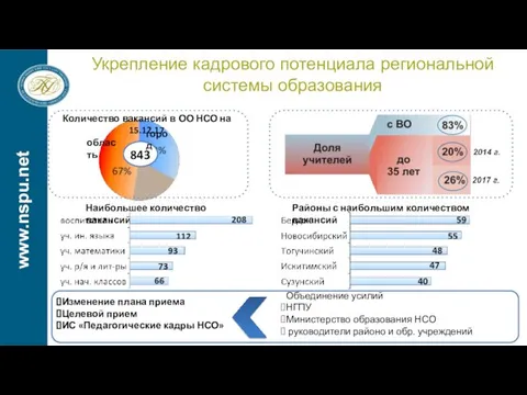 Укрепление кадрового потенциала региональной системы образования область Количество вакансий в ОО