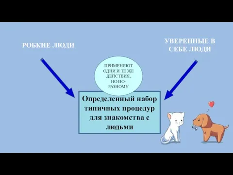 Определенный набор типичных процедур для знакомства с людьми РОБКИЕ ЛЮДИ УВЕРЕННЫЕ