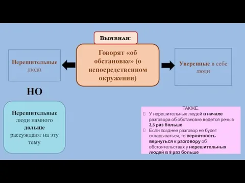 Говорят «об обстановке» (о непосредственном окружении) Нерешительные люди Уверенные в себе