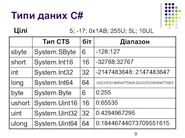 Типи даних C# Цілі 5; -17; 0x1AB; 255U; 5L; 10UL