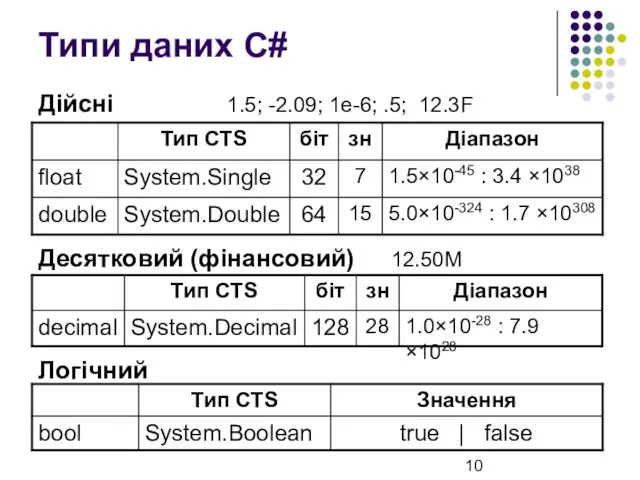 Типи даних C# Дійсні 1.5; -2.09; 1e-6; .5; 12.3F Десятковий (фінансовий) 12.50M Логічний