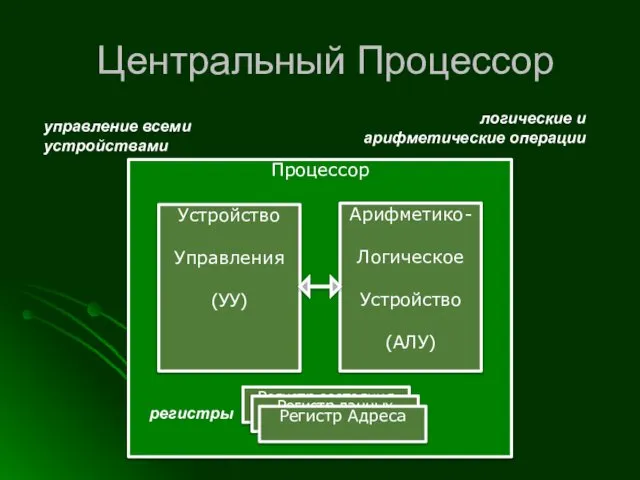 Центральный Процессор Процессор Устройство Управления (УУ) Арифметико-Логическое Устройство (АЛУ) управление всеми