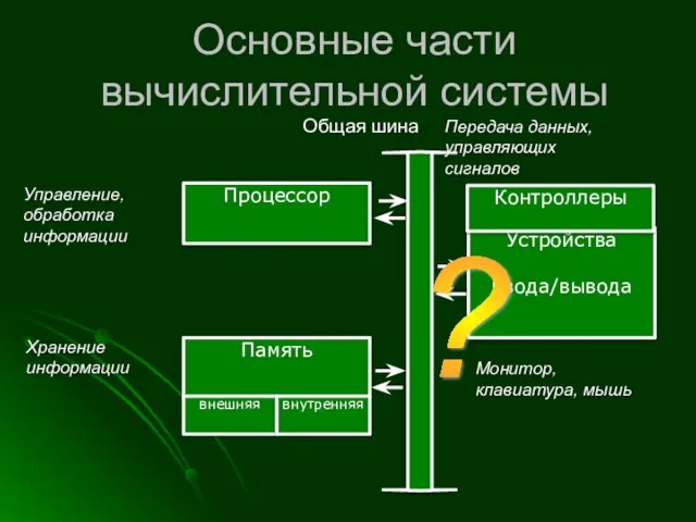 Основные части вычислительной системы Процессор Память Управление, обработка информации Хранение информации