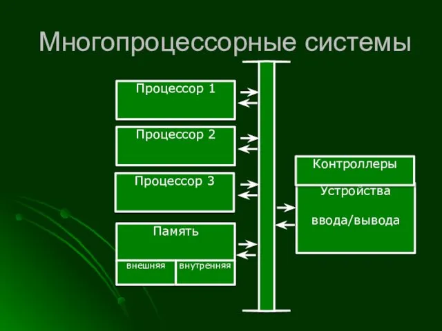 Многопроцессорные системы Процессор 3 Память Устройства ввода/вывода внешняя внутренняя Контроллеры Процессор 2 Процессор 1