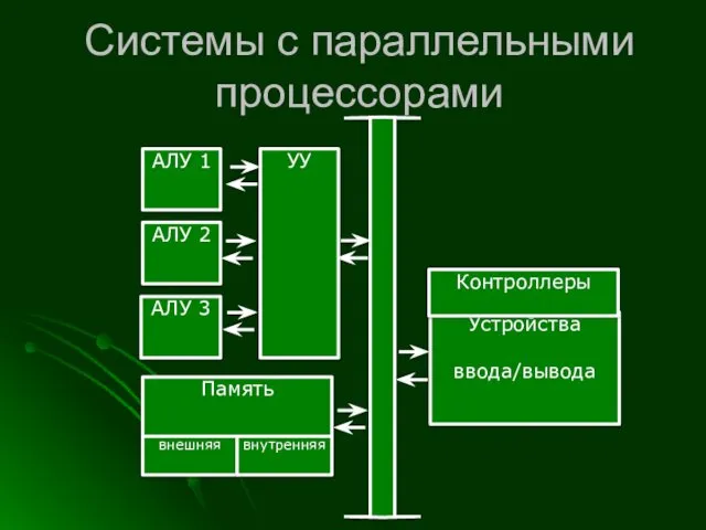 Системы с параллельными процессорами АЛУ 3 Память Устройства ввода/вывода внешняя внутренняя