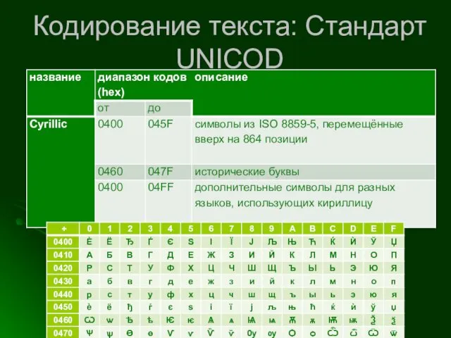 Кодирование текста: Стандарт UNICOD