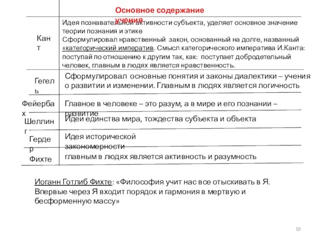 Кант Идея познавательной активности субъекта, уделяет основное значение теории познания и