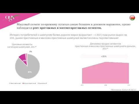 98,3% Ценовые сегменты категории шампуней, 2017* *Источник: Nielsen BY ND’17 Динамика