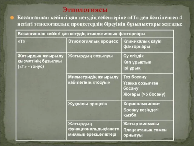 Этиологиясы Босанғаннан кейінгі қан кетудің себептеріне «4Т» деп белгіленген 4 негізгі этиологиялық процестердің біреуінің бұзылыстары жатады: