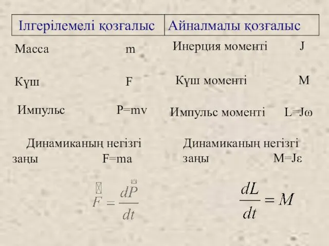 Масса m Инерция моменті J Күш F Күш моменті М Импульс