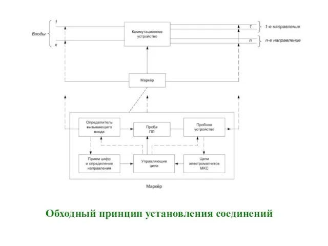 Обходный принцип установления соединений