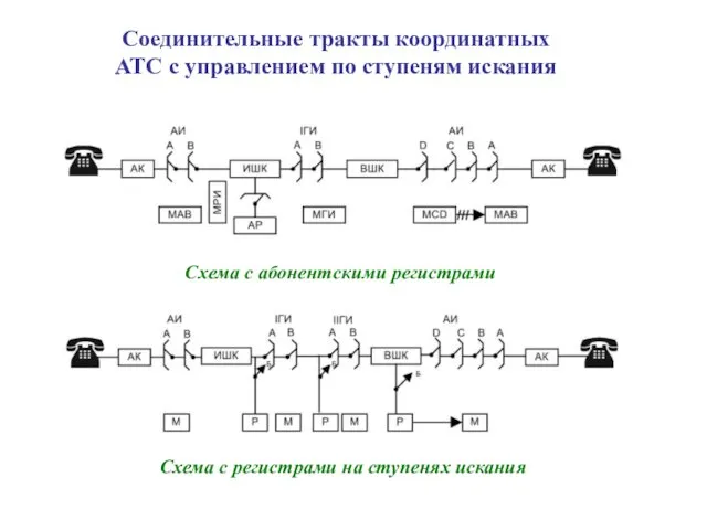 Соединительные тракты координатных АТС с управлением по ступеням искания Схема с