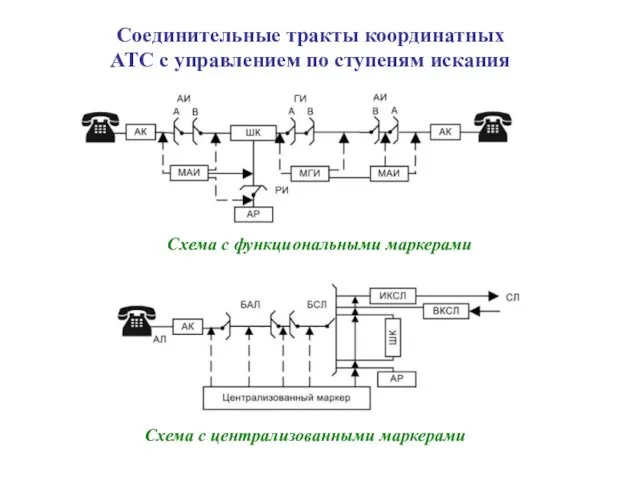 Соединительные тракты координатных АТС с управлением по ступеням искания Схема с