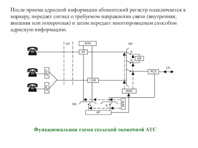 После приема адресной информации абонентский регистр подключается к маркеру, передает сигнал