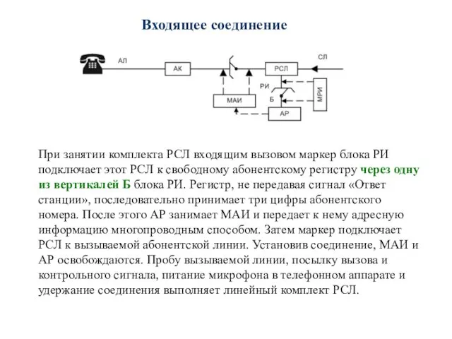 Входящее соединение При занятии комплекта РСЛ входящим вызовом маркер блока РИ