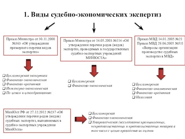 1. Виды судебно-экономических экспертиз Приказ Министра от 30.11.2000 №363 «Об утверждении