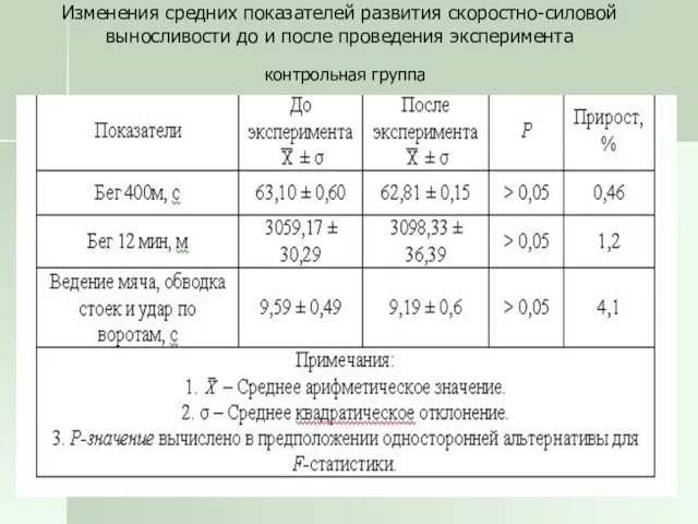 Изменения средних показателей развития скоростно-силовой выносливости до и после проведения эксперимента контрольная группа