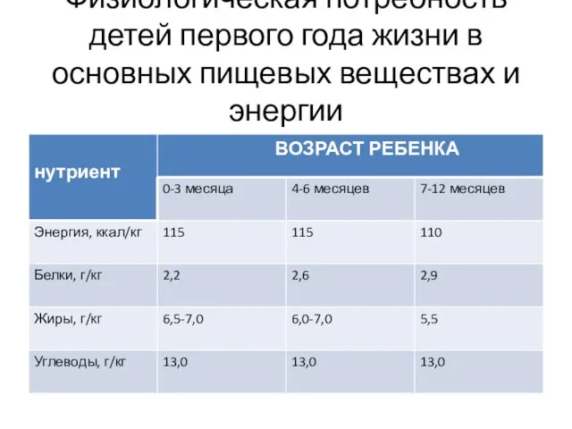 Физиологическая потребность детей первого года жизни в основных пищевых веществах и энергии